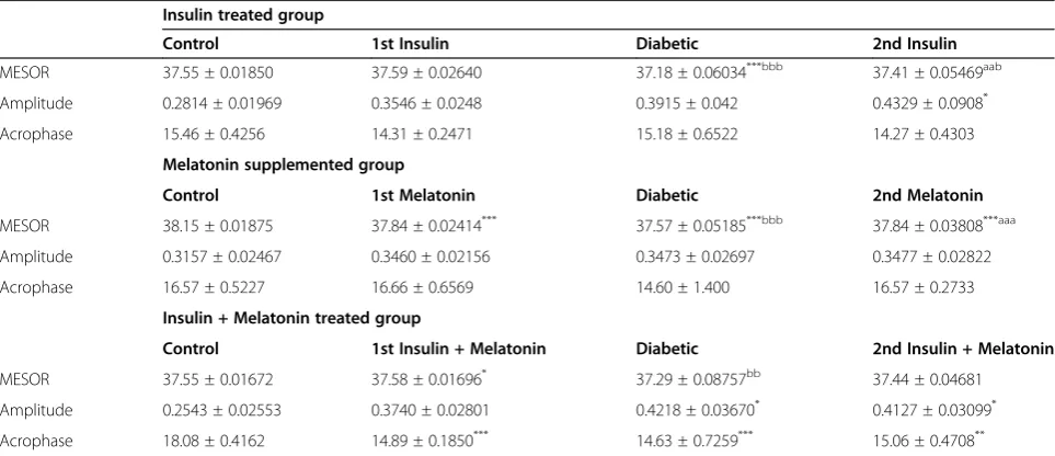 Figure 5 Histogram of mean BT for Late-INS, Late-MEL and Late-INS + MEL treated diabetic animals