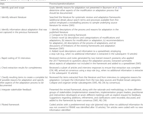 Table 1 Process of refining the framework