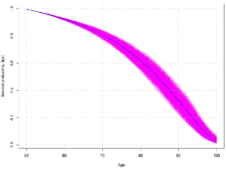 Figure 2 – Fan plot of simulated survival probability of the male cohort aged 50 in 2014 