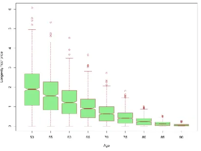 Figure 3 – Boxplot of the simulated risk-neutral distribution of longevity option prices 