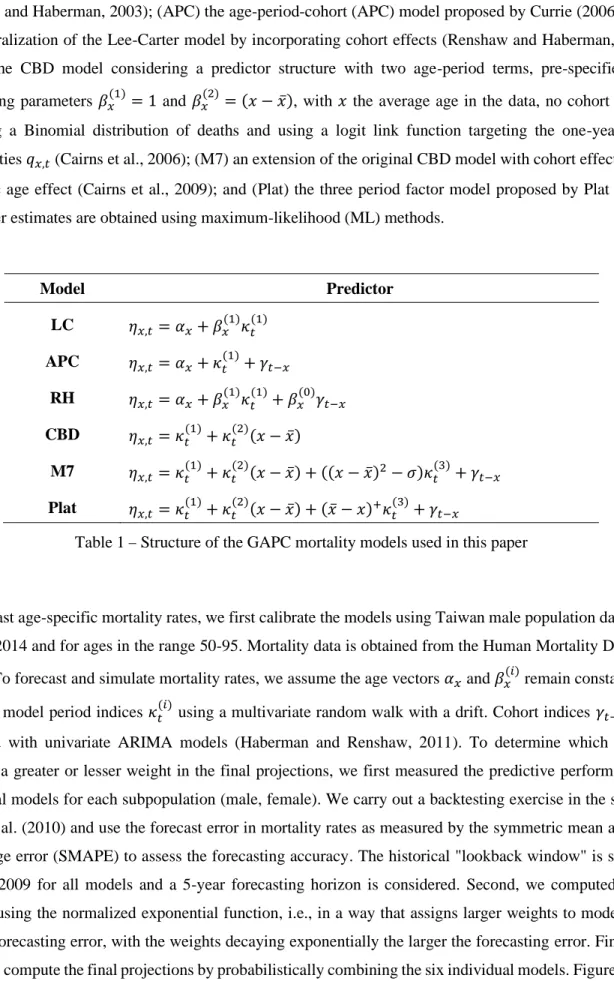 Table 1  −  Structure of the GAPC mortality models used in this paper 