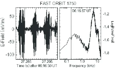 Fig. 1. Modulated structures, related to Modulated structures, related to “chorus” (EM) emission in ‘chorus’data; reprinted from (Santolik, 2003)].FiguresFig