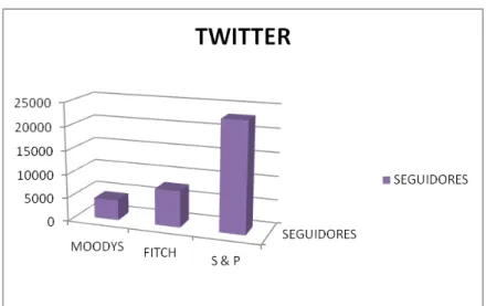 Gráfico 16. Número de followers por agencia