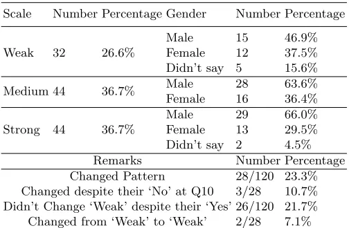 Table 4. Password strength assesment