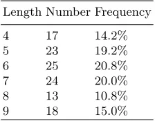 Table 3. Pattern length in the set of patterns