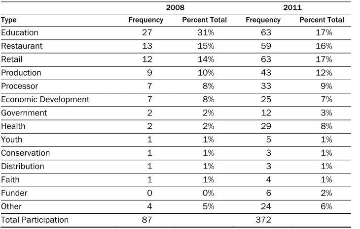 Table 4. Two-Mode Centrality Measures for 2011 Project Objectives 