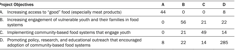 Table 5. Affiliation Matrix of 2011 Project Component Membership