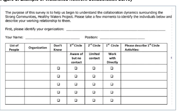 Figure 3. Example of Watershed Network Collaboration Survey 