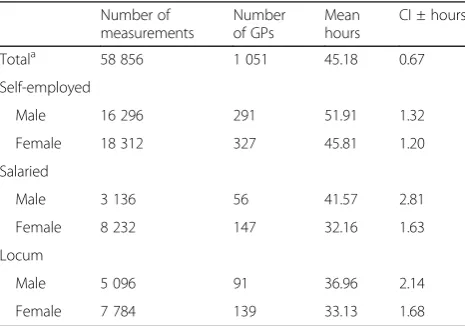Table 2 Means and one-sided CIs of GPsand by position of employment and gender (based on the SMS’ working hours, totalmeasurements taken once every 3 h during 1 week for every GP)