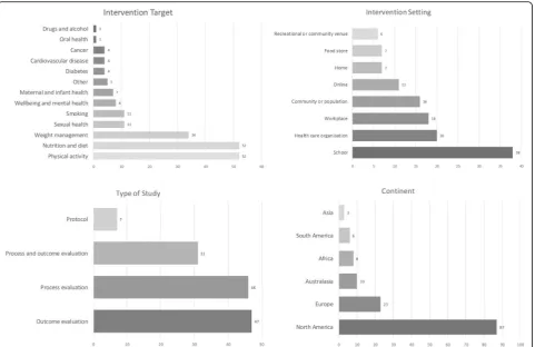 Fig. 2 Characteristics of included articles. Bar charts depicting the key characteristics of studies in the sample