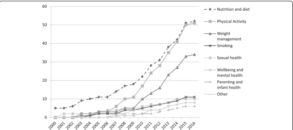 Fig. 3 Cumulative frequency of research articles usingto health topic. For clarity/ease of interpretation, intervention target categories containing fewer than five studies in total across the sample ‘dose’ over time