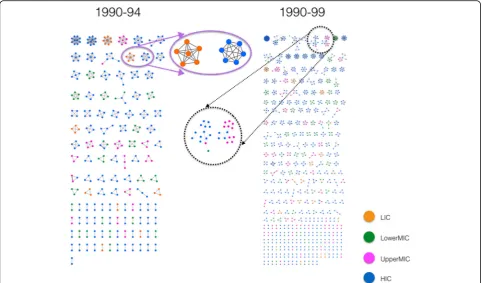 Fig. 1 Health policy and systems research co-authorship networks from 1990 to 1994 (left panel) and 1990 to 1999 (right panel)