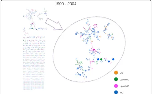 Fig. 2 Health policy and systems research co-authorship network structure from 1990 to 2004