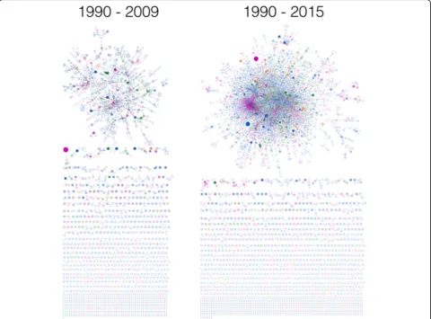 Fig. 3 The structure of health policy and systems research co-authorship network from 1990 to 2009 (left panel) and 1990 to 2015 (right panel).Node colour represents first-authors’ economic region