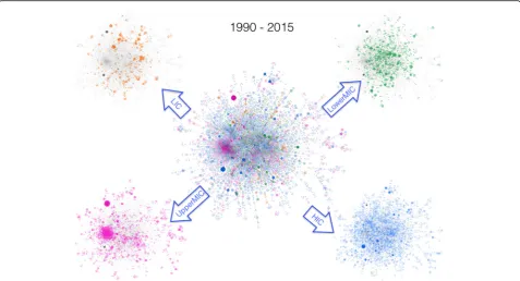 Fig. 4 The large connected component (LCC) in the middle corresponds to the interval 1990marked by a dashed black circle, please see the next figure.income countries (LowerMICs),are identical to the one in the middle, but stratified by the economic classif