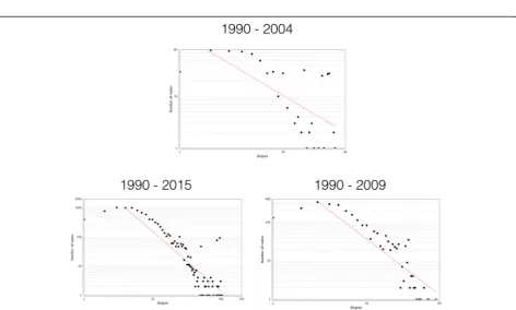 Fig. 5 Successive magnification of a segment of the HPSR co-authorship network from 1990 to 2015 (starting from top right panel, to left, to bottom right(LICs),panel) reveals a more intricate collaborative relationship between authors from different econom