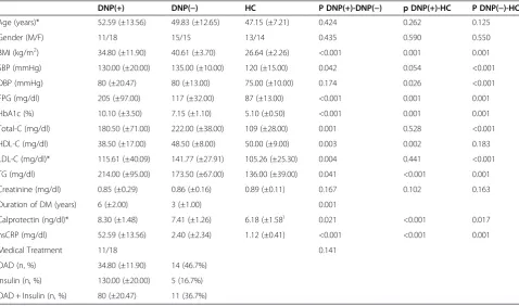 Table 1 Clinical and metabolic parameters of the diabetic patients with or without neuropathy and healthy controlgroups