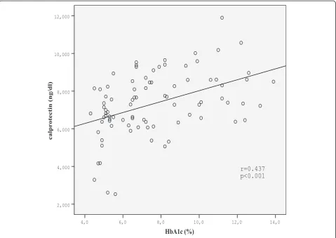 Figure 2 Correlation between serum calprotectin levels and HbA1C in diabetic patients.