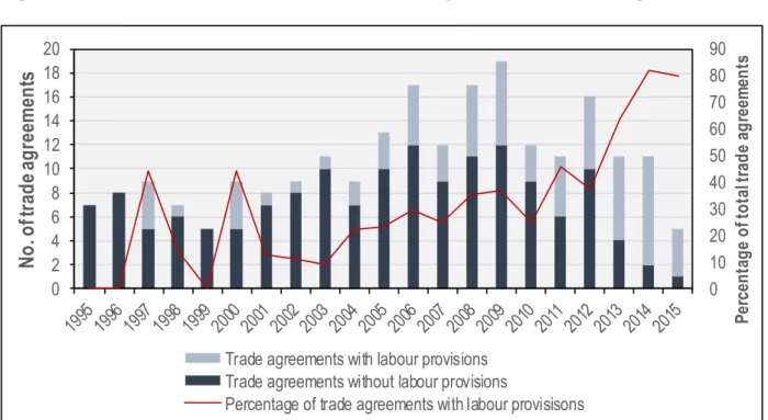 Figure 1 :   Evolution of the inclusion of labour provisions in trade agreements 