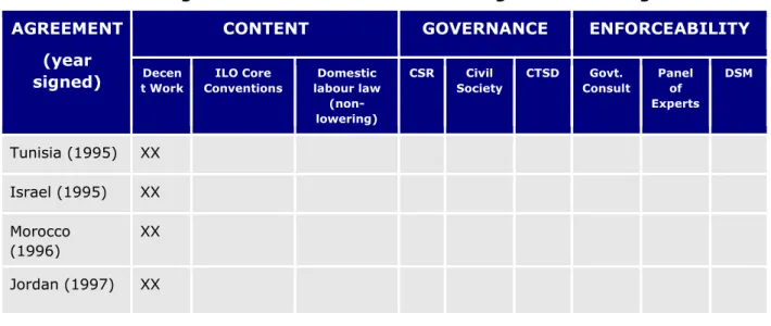 Table 2:   Growing elaboration of trade-labour linkage in EU trade agreements 4,5   