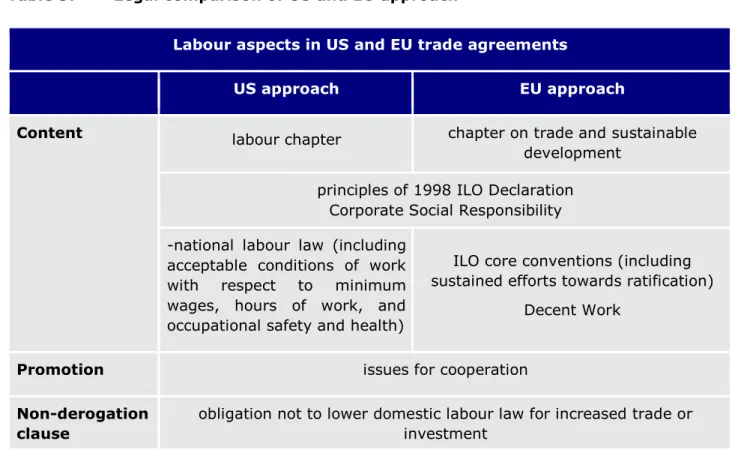 Table 3:   Legal comparison of US and EU approach 