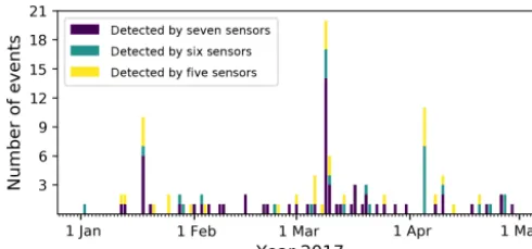Table 1. Number of analyzed events, events classiﬁed as anavalanche and dismissed events for the different steps in the classiﬁ-cation workﬂow