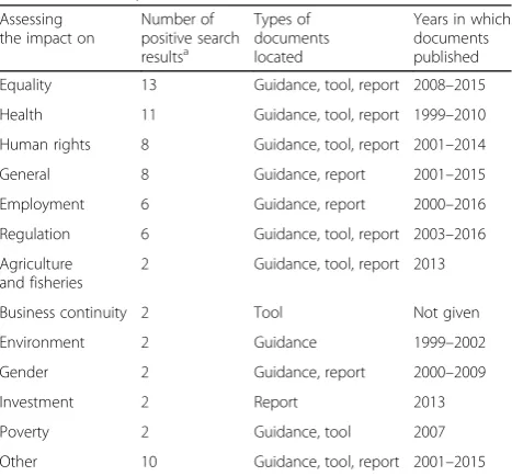 Table 1 Summary of search results
