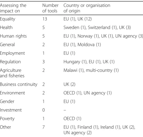 Table 2 Country or organisation of origin of the impactassessment tools located