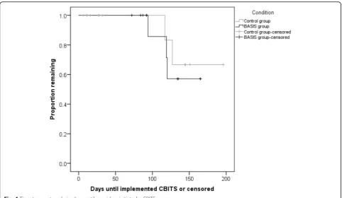 Fig. 4 Time-to-event analysis: days until providers initiated a CBITS group