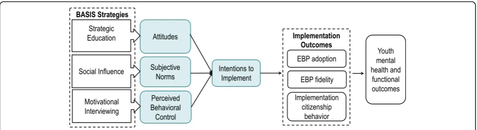 Fig. 1 BASIS components aligned with TPB hypothesized mechanisms of change and implementation outcomes