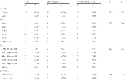 Table 2 BASIS components and content