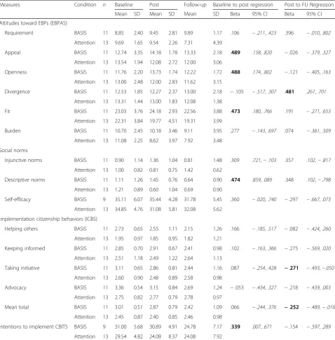 Table 3 Mean scores, standard deviations, and BASIS impact for outcomes at each timepoint