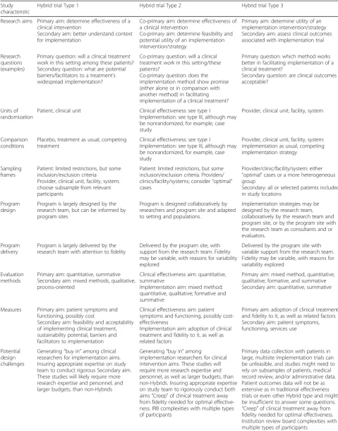 Table 1 Hybrid design characteristics and key challenges as described by Curran [3] and abridged by the authors