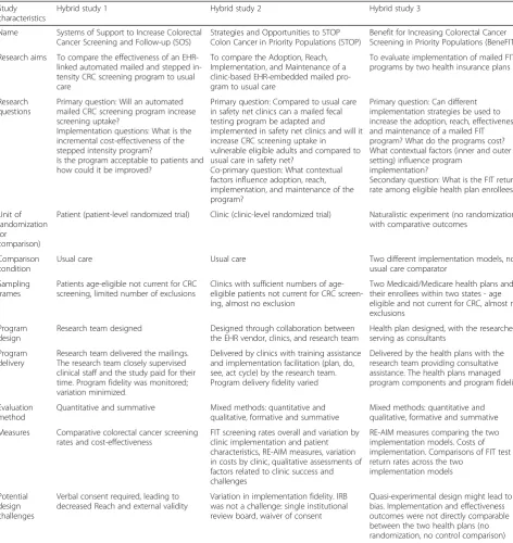 Table 2 Examples of Hybrid 1, 2, and 3 studies with recommendations for additional categories (shaded)