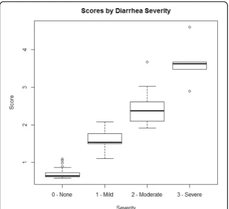 Fig. 5 Boxplot of STIDAT stratified by diarrhea severity