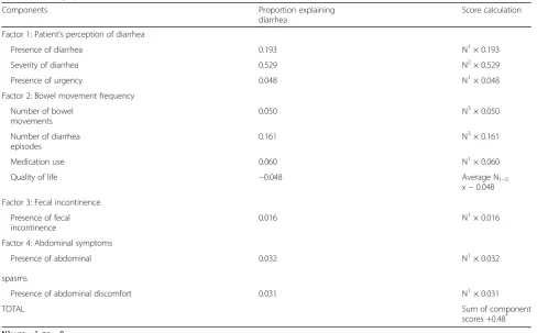 Table 5 Factor loadings and communalities for the Systemic Treatment Induced Diarrhea Assessment Test (STIDAT)