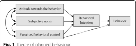 Fig. 1 Theory of planned behaviour