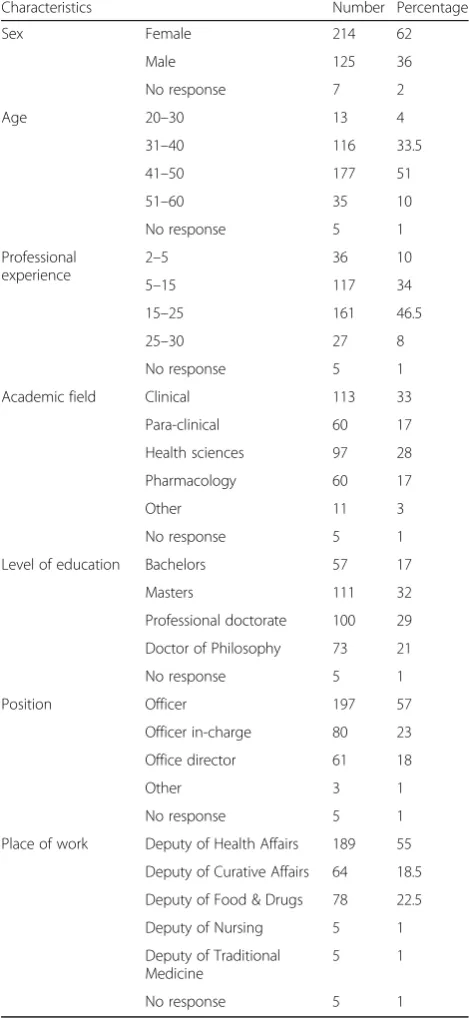 Table 1 Characteristics of the participants in the constructvalidity test