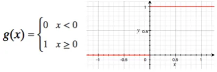 Figure 1 - Heaviside step function used to switch the bistable autapse into one of two states 