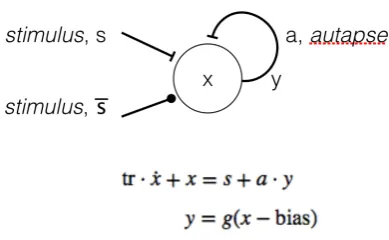 Figure 3 - Plot of the bistable autapse showing the rise in 