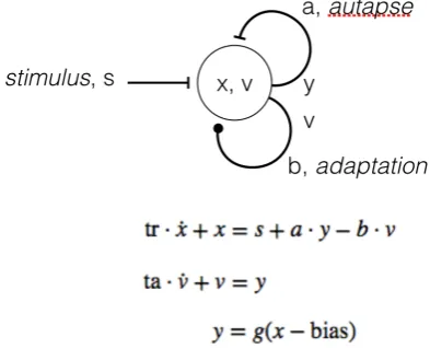 Figure 4 - Saturating linear activation function over the averaged membrane potential, x 