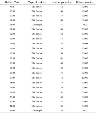Table 1. The information of gas stations and tanks unit: liter. 