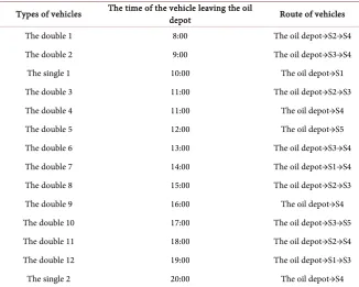 Table 4. Distribution route of vehicles. 