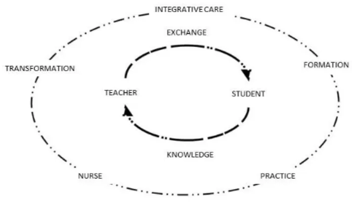 Figure 1 – Collective Summary: comprehensive/integrative  care in the teaching-learning process
