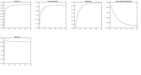 Figure 1: Response of the DCE with endogenous labor to an increase in µµ3, decrease in1, with steady µ2
