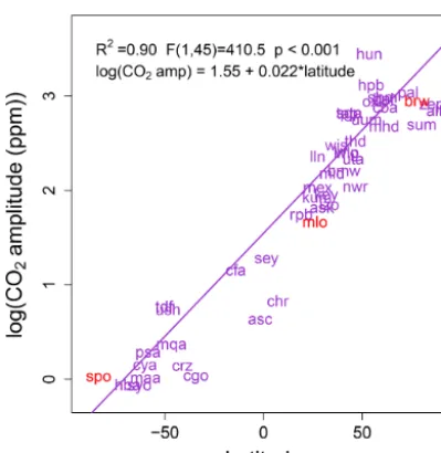 Figure 5. Latitudinal variation in the amplitude for detrended insitu surface COplitudes for 2005–2015, only including sites with a minimum of5 years of data