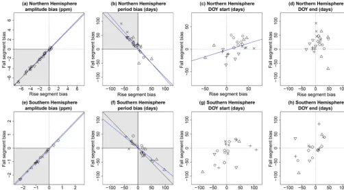 Table 3. The interannual variation (IAV) in XCO2 seasonal cyclemetrics, presented as the relative standard deviation (i.e., RSD orcoefﬁcient of variation) and the LUC effect, deﬁned as the change inthe XCO2 seasonal cycle metrics when land use change is in