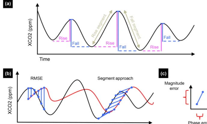 Figure 1. Conceptual diagram for the segmentation analysis. (a) Interannual variation in seasonal cycle amplitudes (vertical, solid coloredlines) and periods (horizontal, dashed colored lines); such interannual variation may also differ among rise and fall