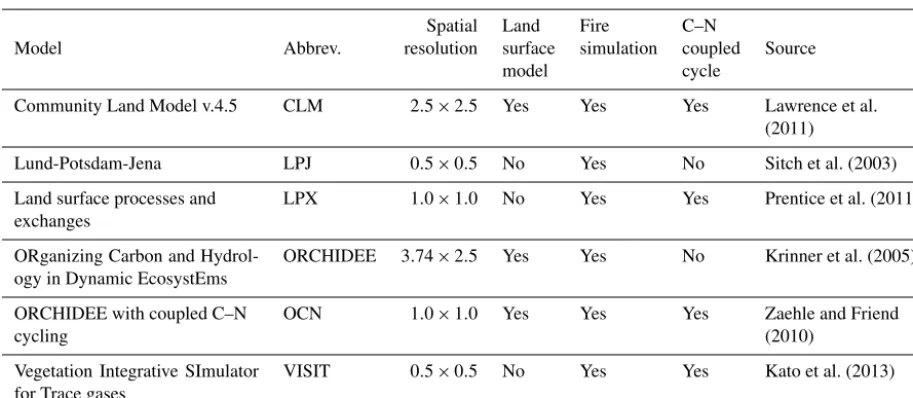 Table 1. Terrestrial ecosystem models from the TRENDY v.2 model intercomparison used to simulate terrestrial net ecosystem exchange.All models simulate carbon (C) cycles, whereas some models also include nitrogen (N) cycles, identiﬁed as C–N coupled models.