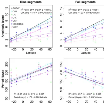 Figure 4. Latitudinal variation in amplitude and period in rise and fall segments among TransCom regions, using the average latitude foreach region